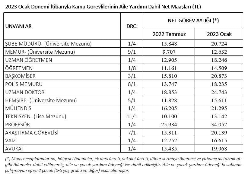 Memur ve Emekli Maaşı Zamları Sosyal Medyanın Gündeminde